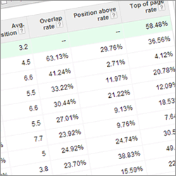 AdWords Auctions