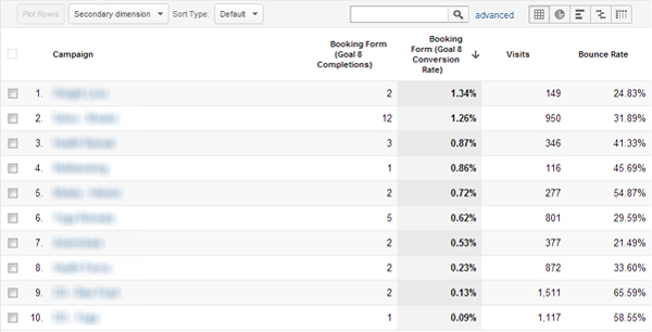 AdWords Broken down by Conversion