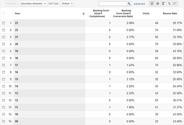 AdWords Broken down by Hour