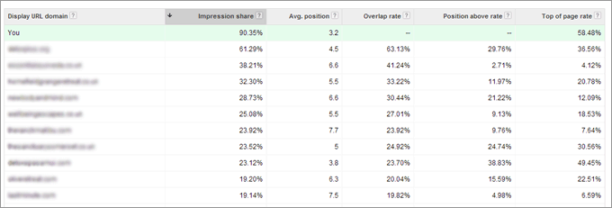 Auctions Insights Report