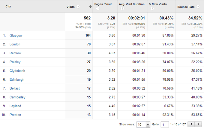 Google Analytics Location Report