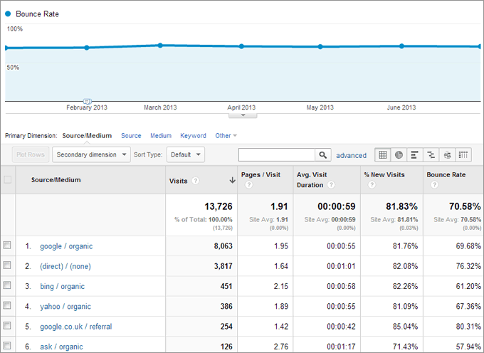 Standard Traffic Sources Report