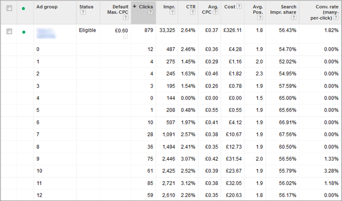 AdWords Broken down by hour