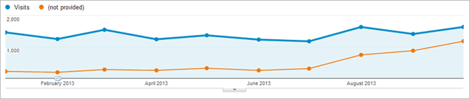 Google Analytics - Not Provided