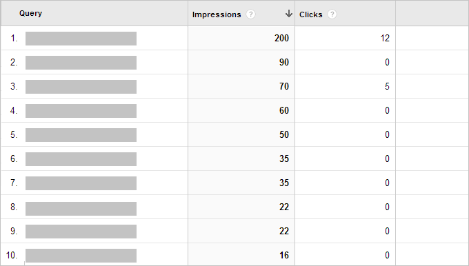 Impression & Click data in Google Analytics