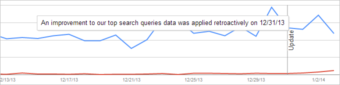 An improvement to our top search queries data was applied retroactively on 12/31/2013