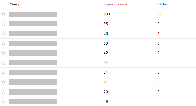 Impression & Click data in Google Webmaster Tools