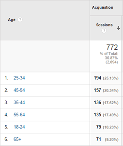 Google Analytics Demographic Age Report