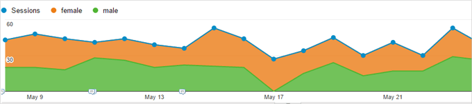 Google Analytics Demographic Gender Report