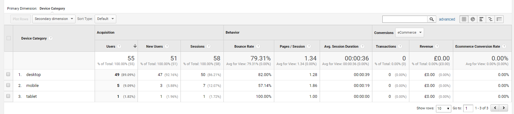 Google Analytics Device Report