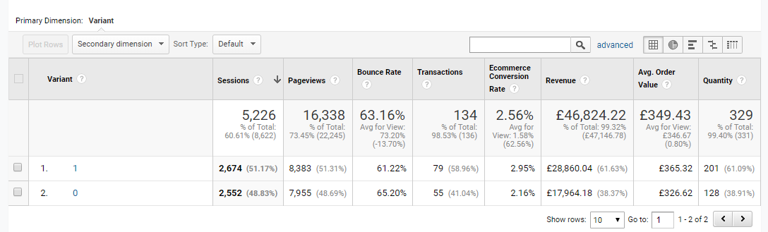 A/B Test Results