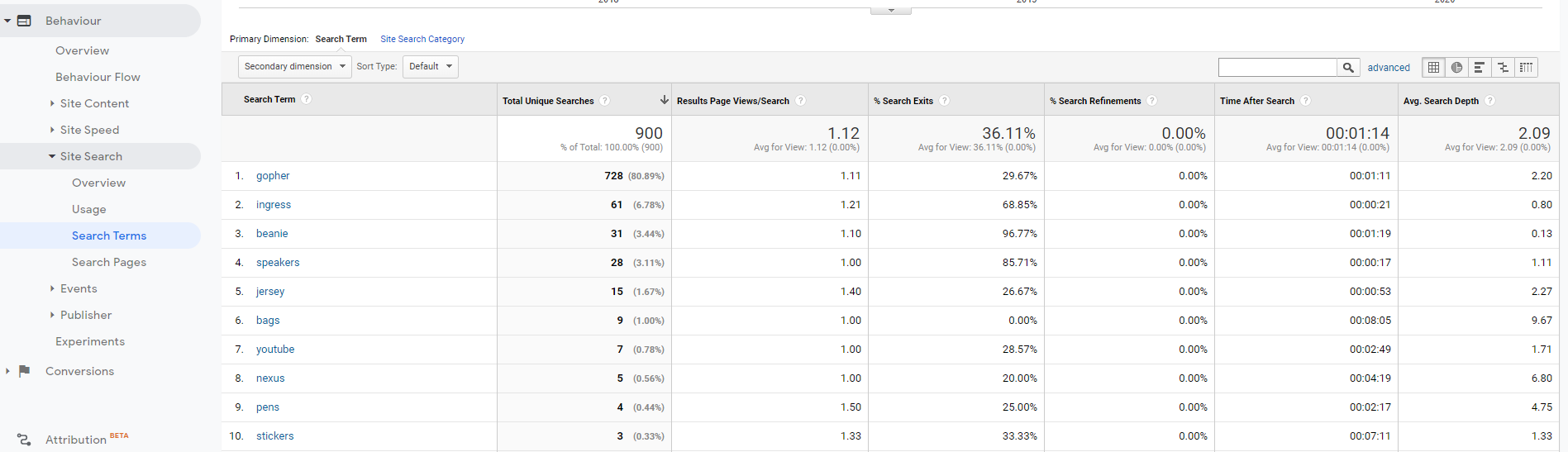 Google Analytics Site Search Report