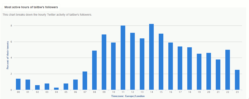 Followerwonk - When are your Twitter users most active