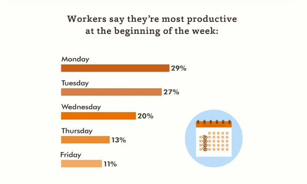 Productivity Days of the week