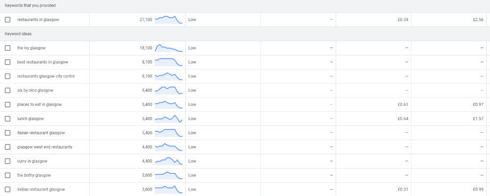 Google Keyword Planner Tool