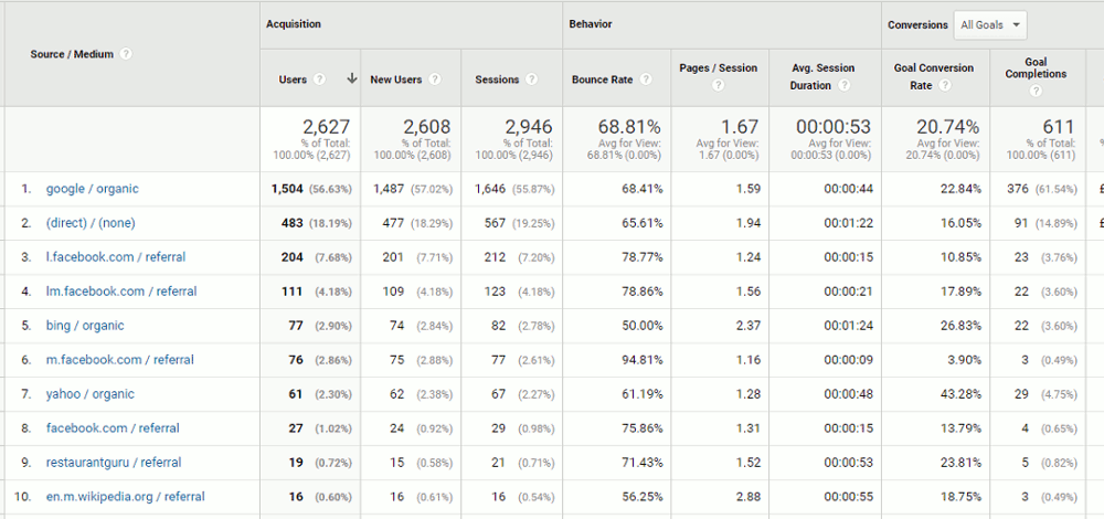 Google Analytics Source / Medium Report