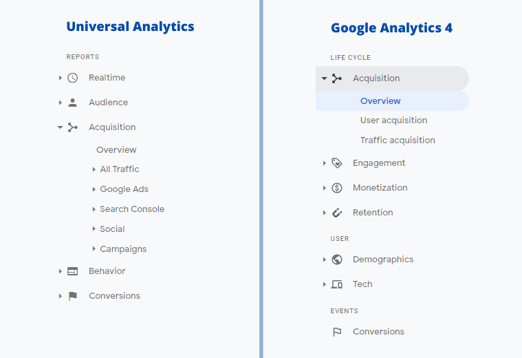 Universal Analytics vs Google Analytics 4