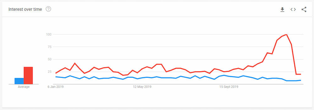 Google Trends comparing keyword variations.