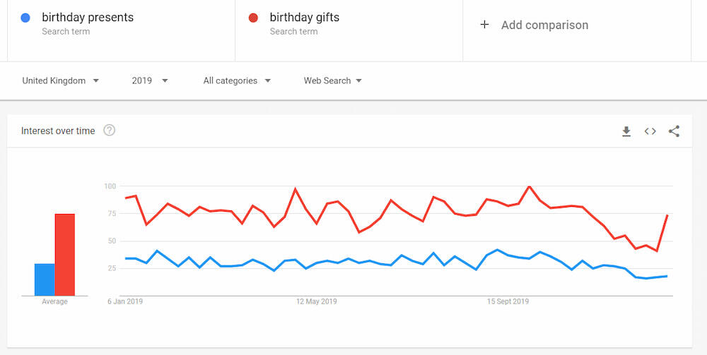 Google Trends keyword comparison.