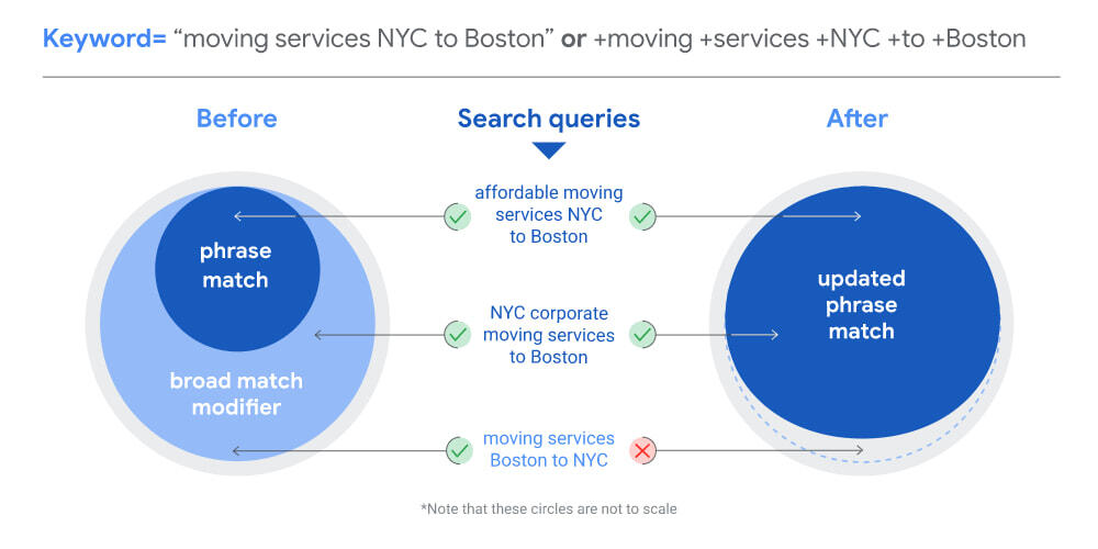 Phrase Match Keyword functionality after the change