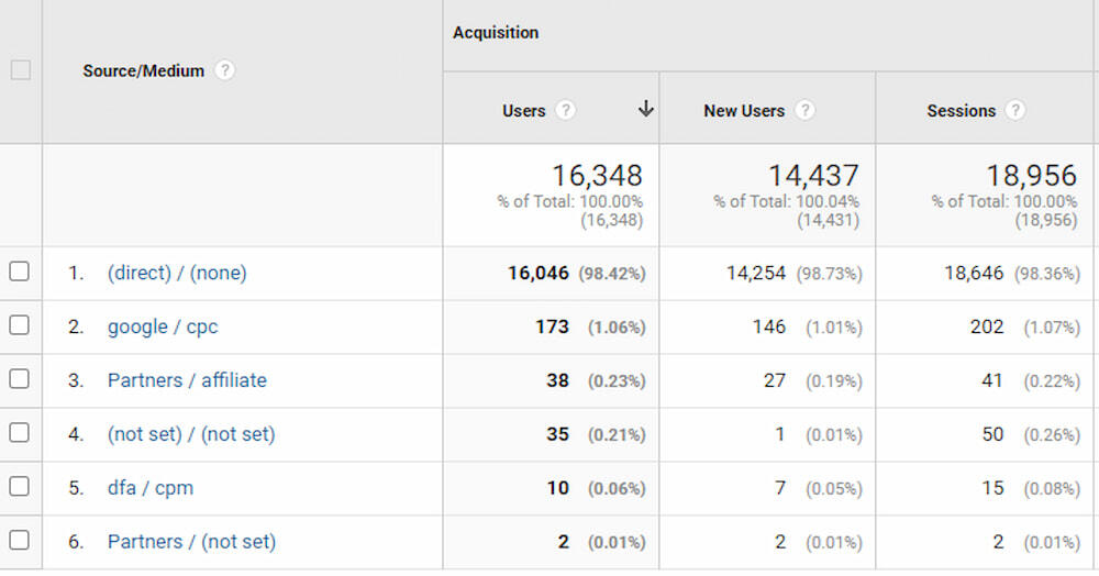 User and Session metrics