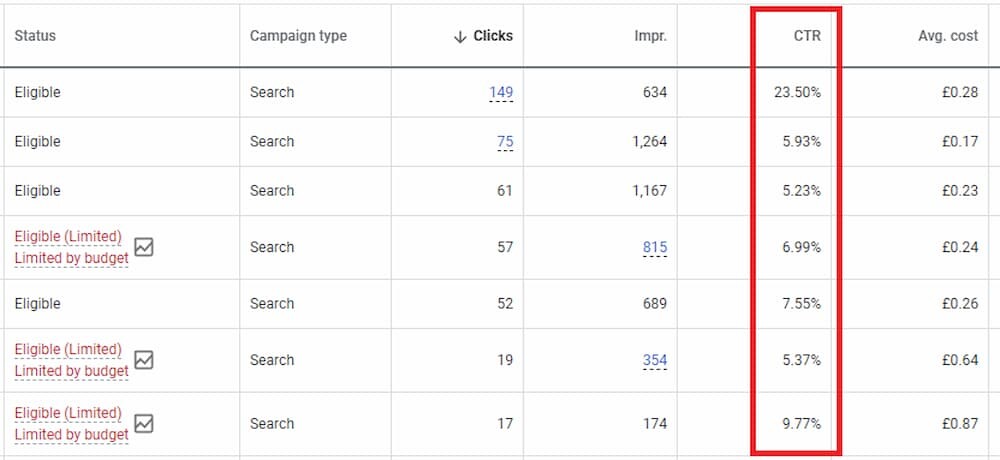 Click Through Rate in Google Ads