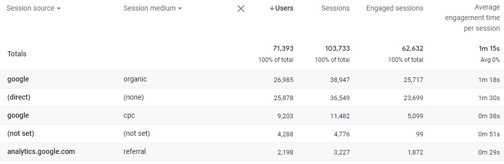 The Source / Medium Report in GA4