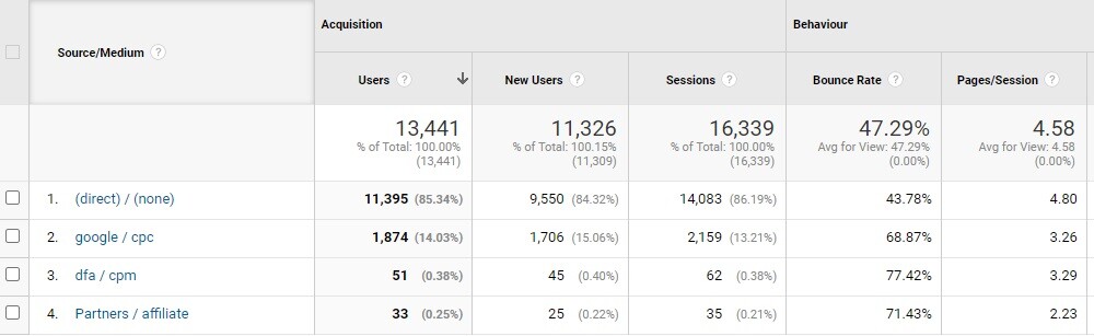 Source / Medium Report - Universal Analytics