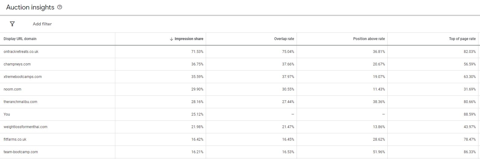 Auction Insights Report