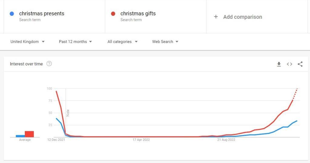 Google Trends Christmas Keywords