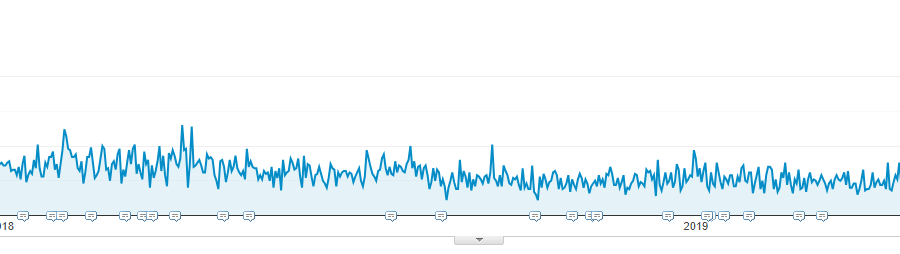 Annotations from Universal Analytics