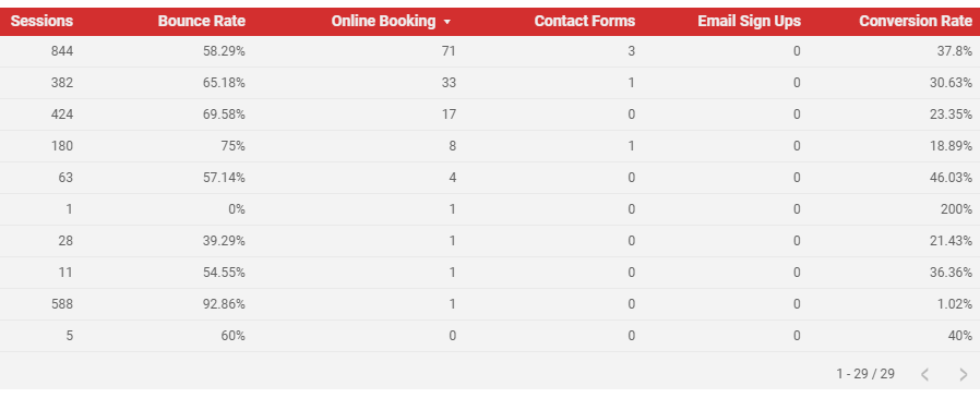 Universal Analytics Table in Looker Studio