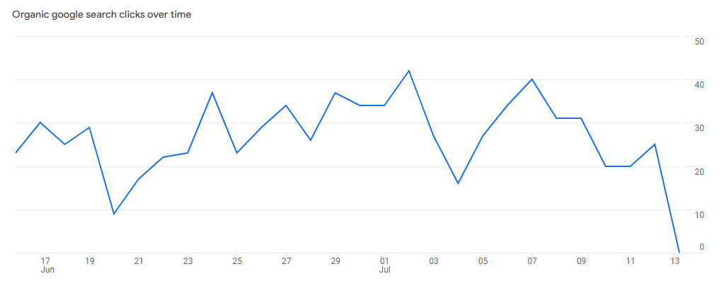 Timeline Chart in Google Analytics 4