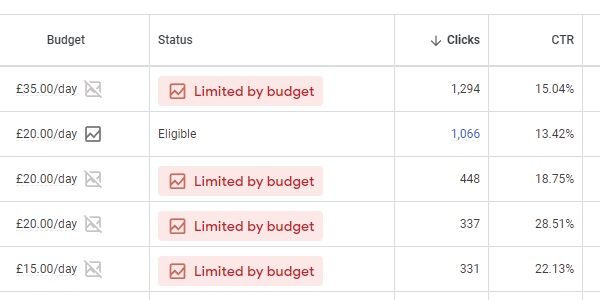 PPC Campaign Budgets