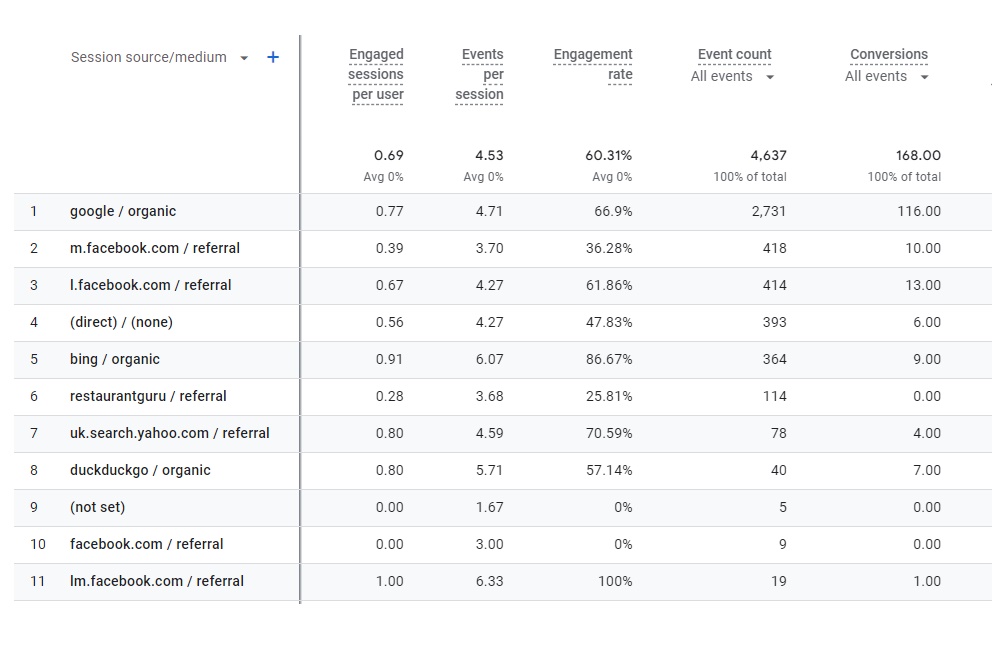 Conversion Attribution Data