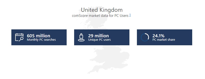 Microsoft Ads UK Audience Statistics