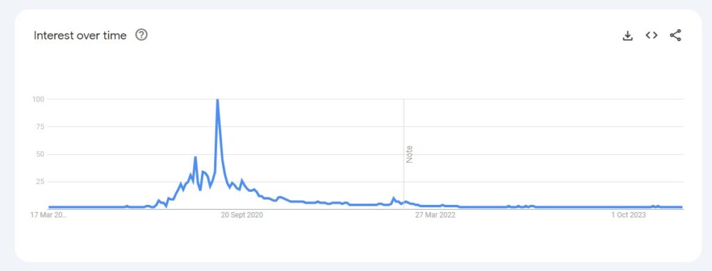 Google Trends graph data for "Face Masks"