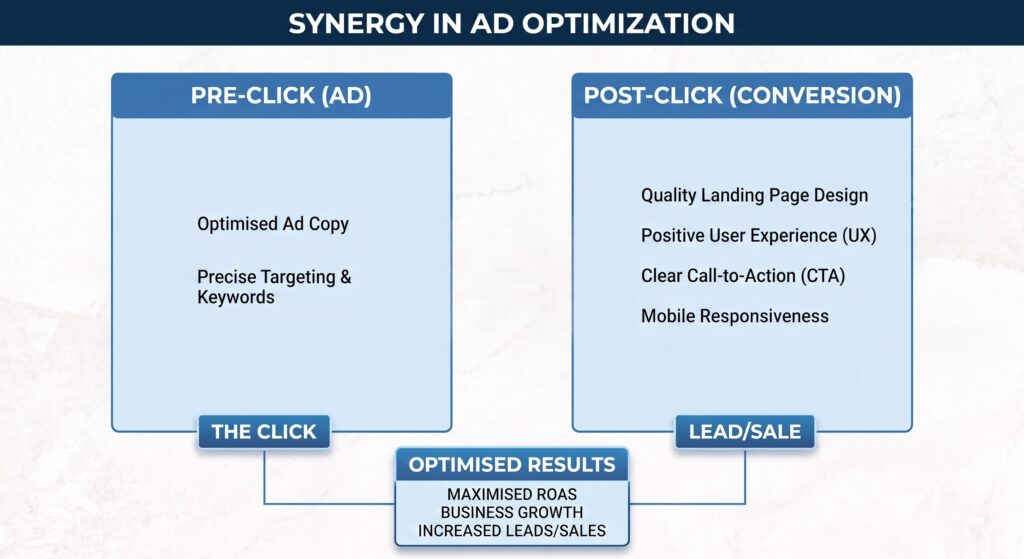 A diagram showing how pre-click and post-click optimisation can improve conversions.